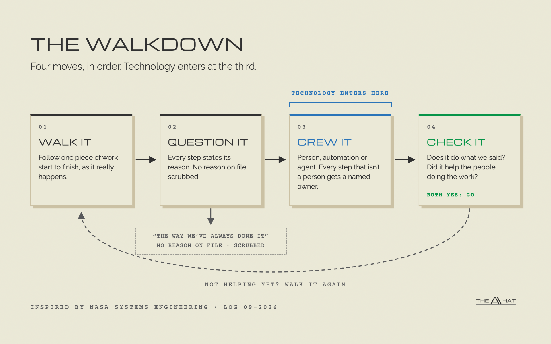 The Walkdown's four moves in order - walk it, question it, crew it, check it. Technology enters at crew it, steps with no reason on file are scrubbed at question it, and a dashed loop runs from check it back to walk it when the new version isn't helping yet.