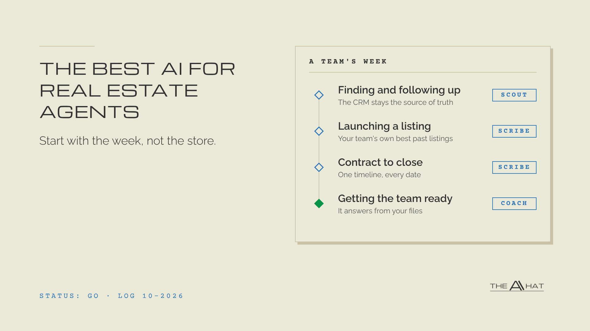 A real estate team's week as four stages on a timeline - finding and following up (Scout), launching a listing (Scribe), contract to close (Scribe) and getting the team ready (Coach) - beside the headline The Best AI for Real Estate Agents.