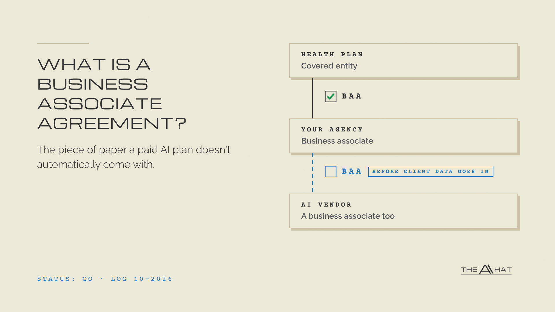 A three-link chain. Health plan, covered entity, joined by a ticked BAA to Your agency, business associate. A dashed blue link with an empty BAA box, tagged Before client data goes in, joins the agency to AI vendor, a business associate too. Beside it, the headline What Is a Business Associate Agreement? and the line The piece of paper a paid AI plan doesn't automatically come with.